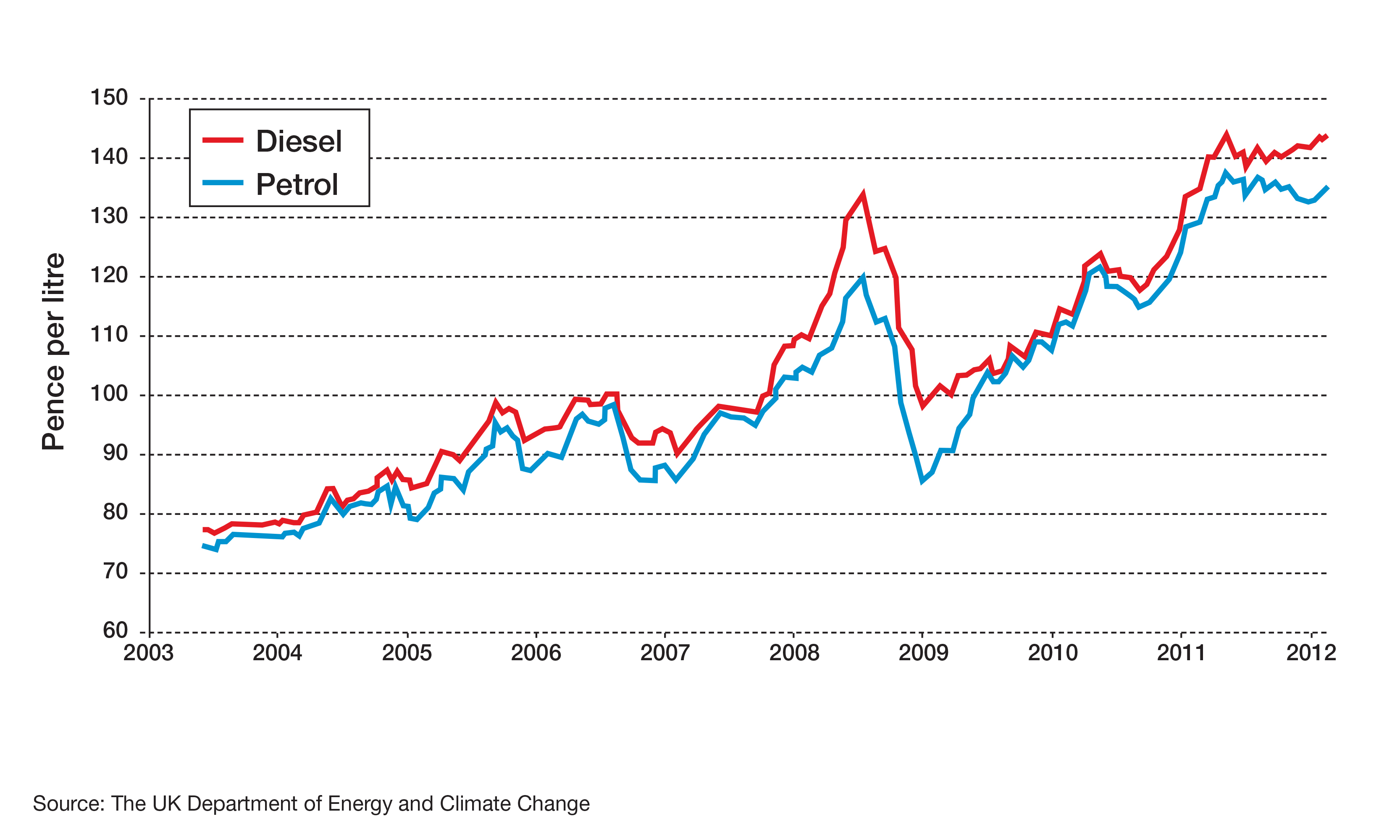 Figure 2: UK fuel prices (Source: The UK Department of Energy & Climate Change)
